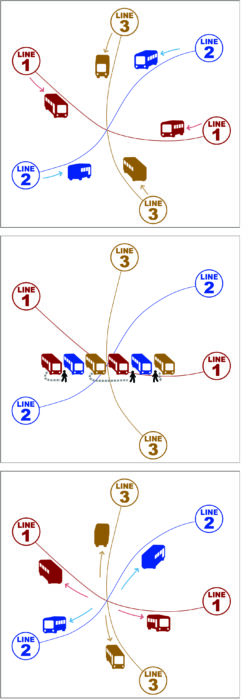 The sequence of events at a pulse. Buses arrive, sit together briefly, and then depart. Drawing: Alfred Twu
